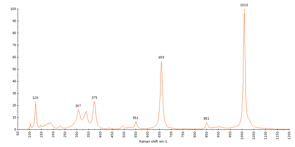 Raman Spectrum of Hedenbergite (178) 